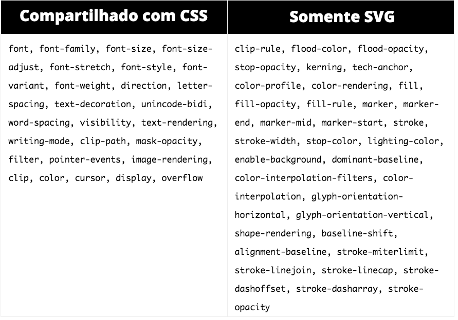Propriedades em SVG e CSS