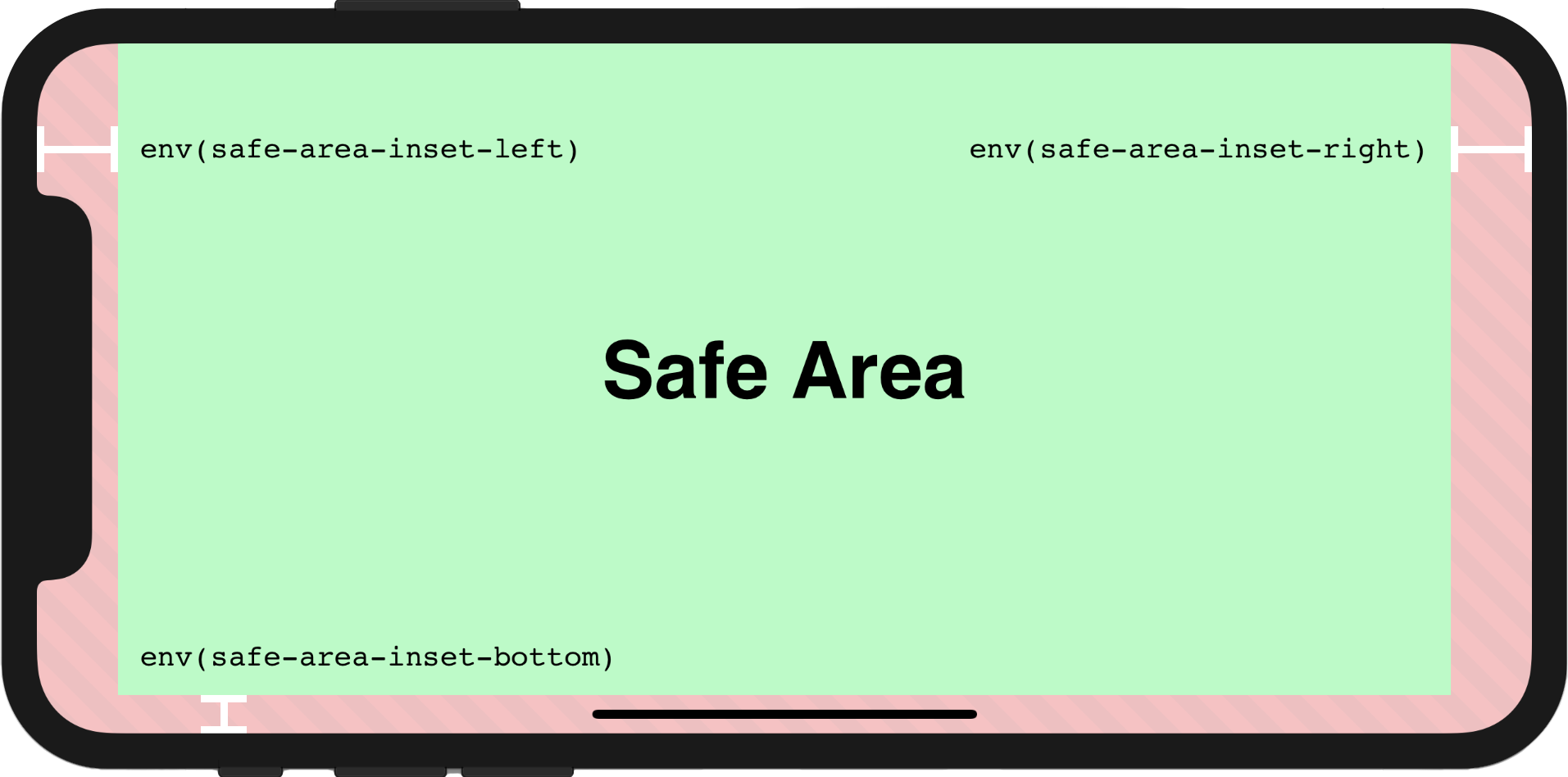 Imagem do iphone indicando as variáveis de safe-area-inset para cada extremidade