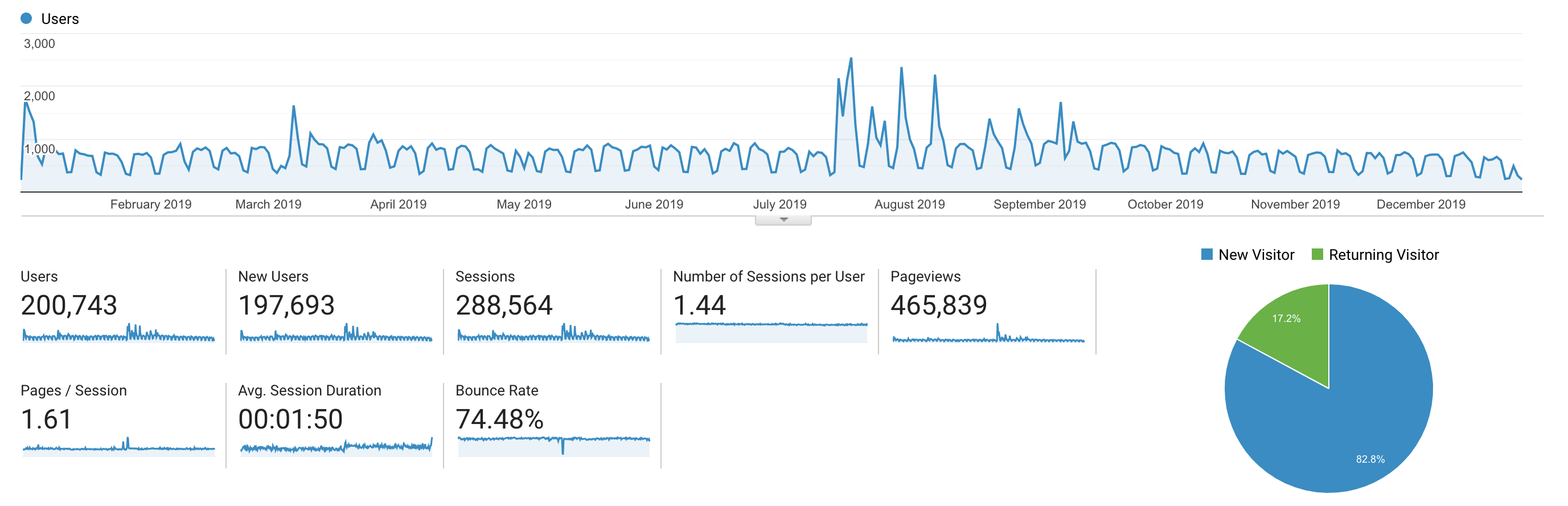 Gráfico do analytics mostrando que tive 200.743 usuarios no ano