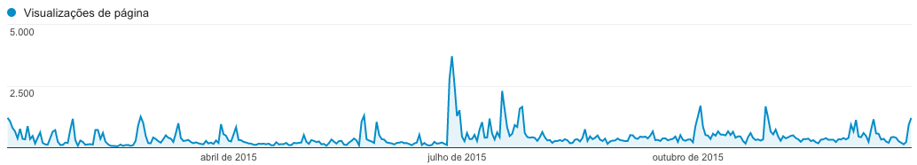 Gráfico de acessos do meu blog em 2015