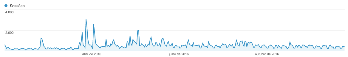 Gráfico de Acessos do Blog em 2016