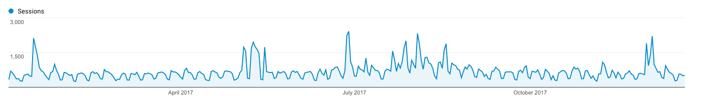 Gráfico do Analytics de 2017