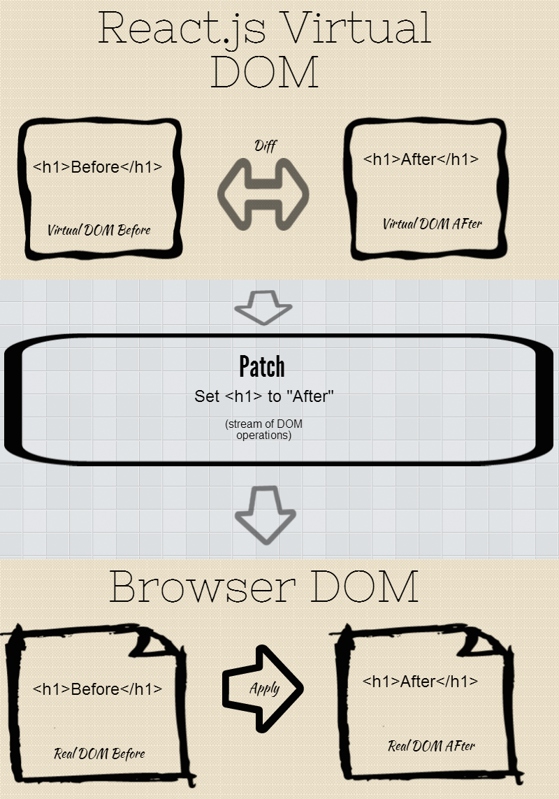Diagrama mostrando o funcionamento do Virtual DOM no ReactJS